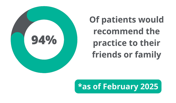 94% of patients would recommend the practice to their friends or family